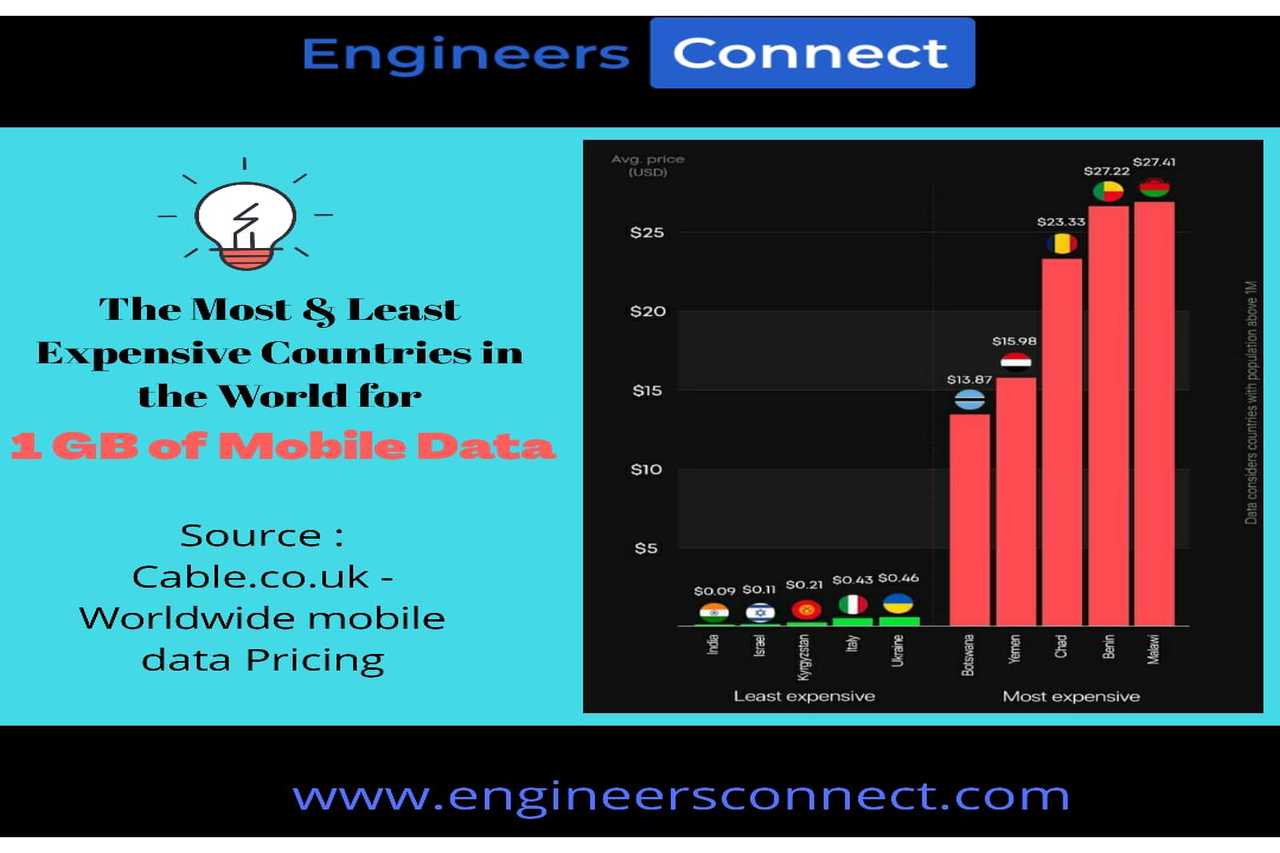 Most & least expensive countries in the world for 1GB of Mobile data